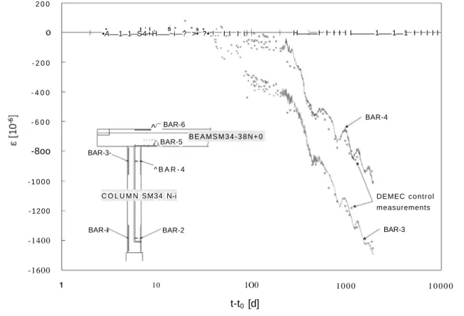 Fig. 10. Continuous and discontinuous strain measurements at column head SM34 N-1 