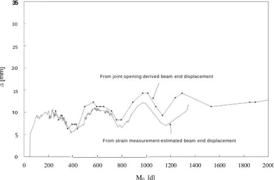 Fig. 15. Comparison of measured displacement and horizontal displacement derived from measured strains of beam SM34-38  N + 0 
