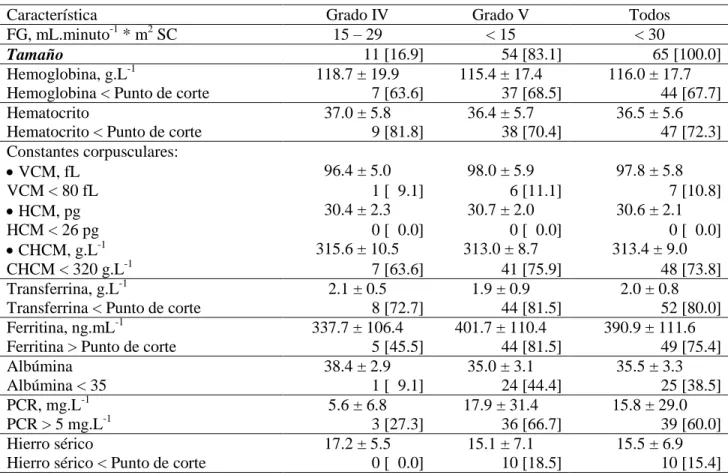 Tabla  2.  Estado  de  las  variables  bioquímicas  determinadas  en  el  momento  de  la  admisión  del  enfermo  nefrópata en  el estudio  presente