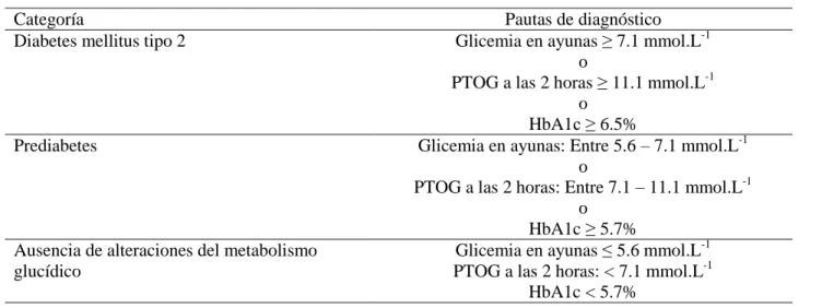 Tabla  1.  Criterios  empleados  en  el  diagnóstico  de  los  estados  alterados  del  metabolismo  glucídico