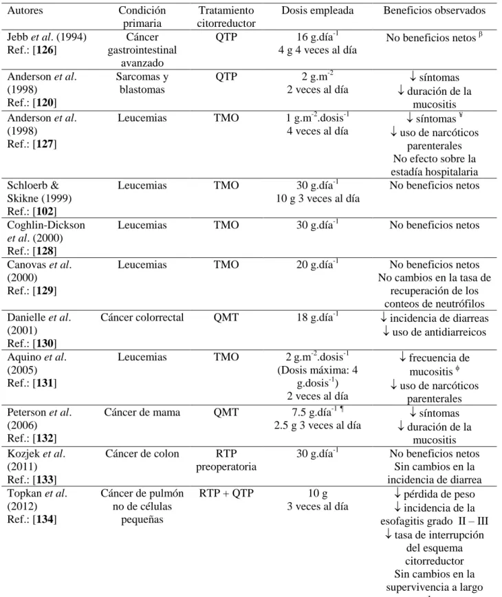Tabla 1. Usos de la suplementación oral con glutamina en el tratamiento de la mucositis secundaria a la  citorreducción no tumoral y el trasplante de médula ósea