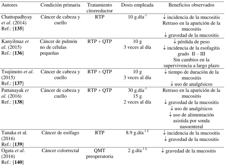 Tabla  1.  Usos  de  la  suplementación  oral  con  glutamina  en  el  tratamiento  de  la  mucositis  secundaria  a  la  citorreducción  no  tumoral  y  el  trasplante  de  médula  ósea