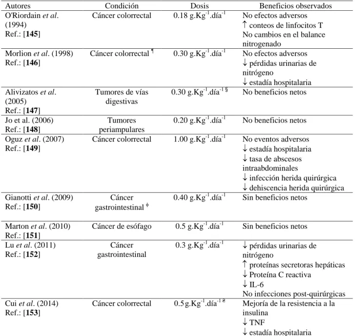 Tabla  2.  Usos  de  la  suplementación  parenteral  con  glutamina  como  parte  de  la  citorreducción  tumoral  quirúrgica electiva