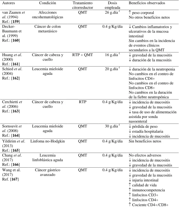 Tabla 3. Usos de la suplementación parenteral con glutamina como parte de la citorreducción tumoral (no  quirúrgica) en el cáncer, las leucemias y los linfomas