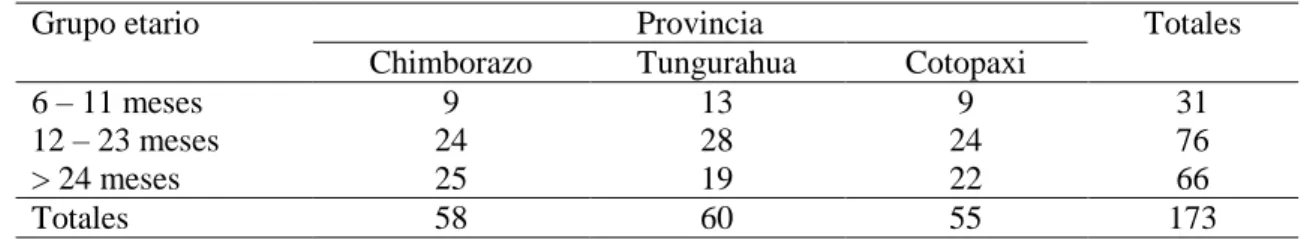 Tabla 10. Distribución de los niños con edades entre 6 – 35 meses que fueron incluidos en el  subproyecto de evaluación del estado de la alimentación complementaria