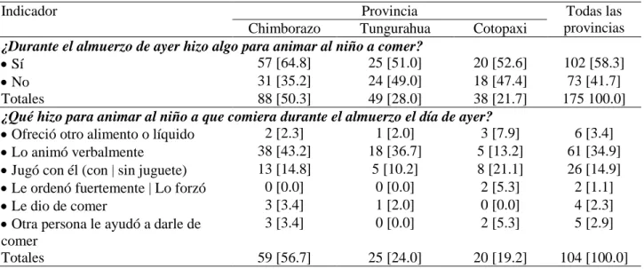 Tabla 22. Modos de la estimulación que recibe el niño durante el almuerzo. 