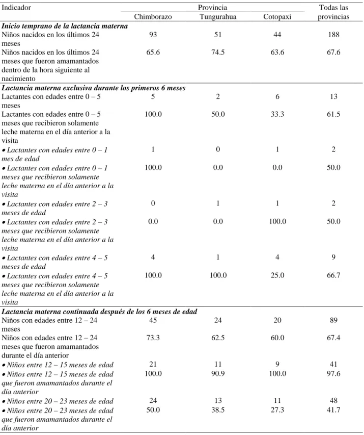 Tabla 1.  Estado de  la  lactancia  materna  en  las  provincias  visitadas.  Se  presenta  el  porcentaje  de  niños  que  fueron  amamantados en el día anterior a la visita de los encuestadores según la edad y la provincia de domicilio