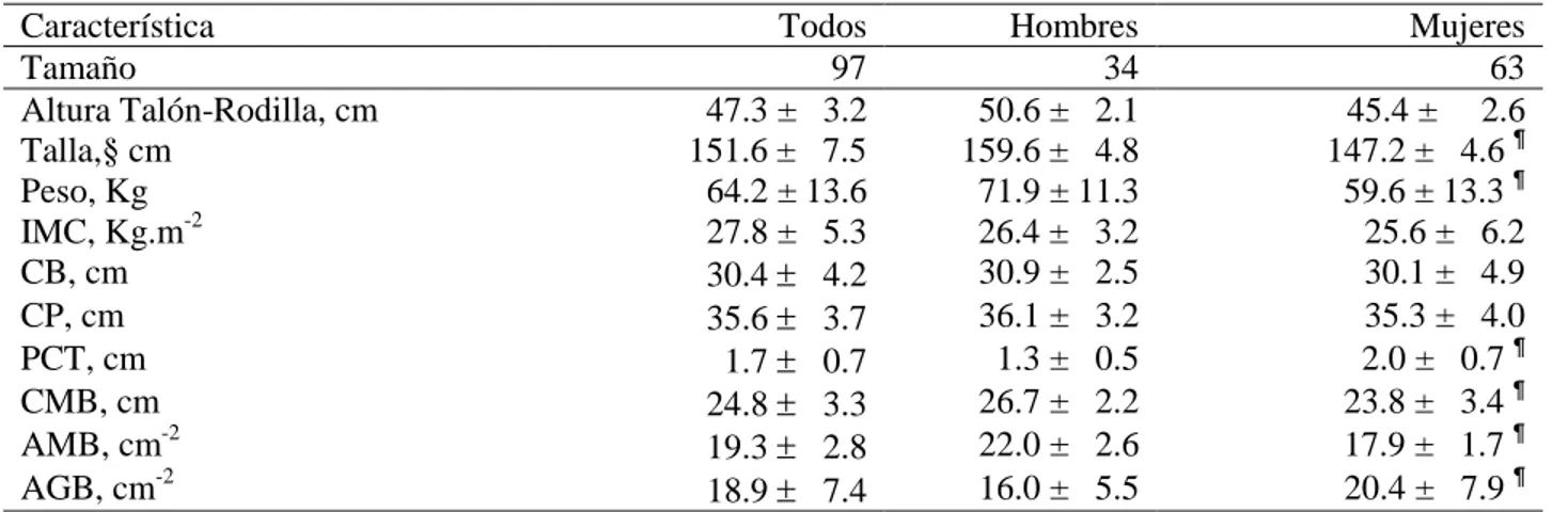 Tabla 1. Características antropométricas de los ancianos estudiados. Se presentan la media ± desviación  estándar de la característica, para toda la serie, y después de segregada según el sexo del anciano