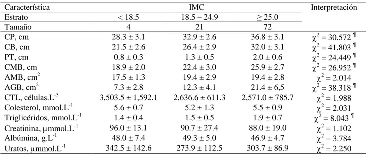 Tabla  4.  Asociaciones  entre  los  indicadores  del  estado  nutricional  empleados  en  este  estudio  y  el  valor  corriente del Índice de Masa Corporal