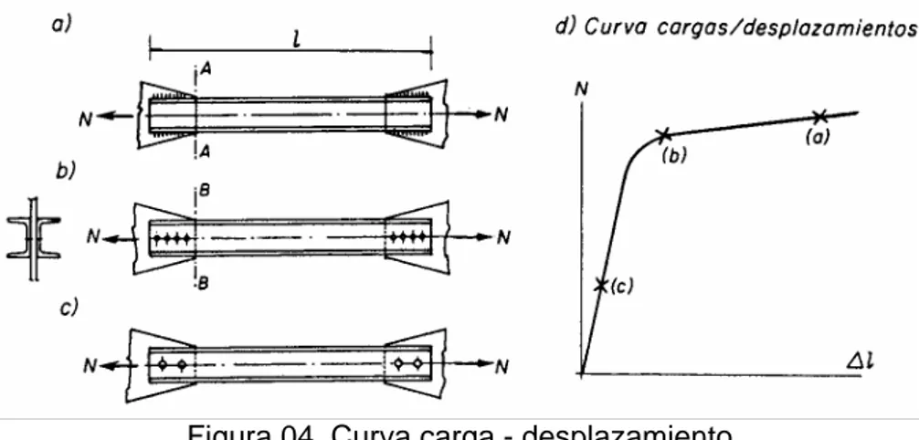 Figura 04. Curva carga - desplazamiento 