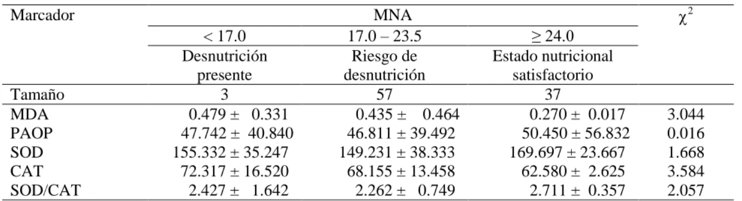 Tabla  1.  Distribución  de  los  valores  promedio  de  los  marcadores  del  estrés  oxidativo  estudiados  en  este  trabajo según el puntaje MNA asignado al sujeto
