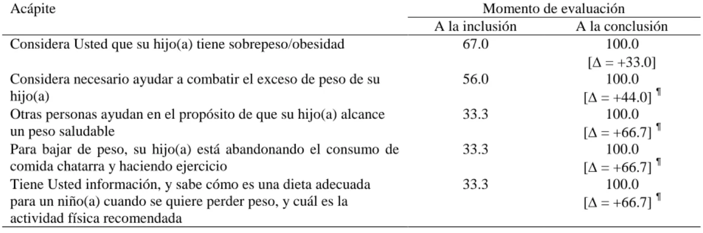 Tabla 1. Impacto del Programa de Intervención Educativa en la actitud del adulto responsable del escolar hacia la  obesidad escolar