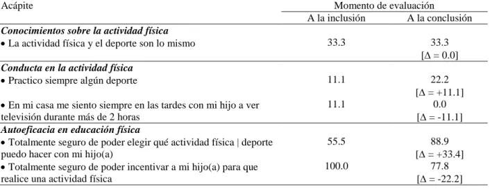 Tabla 3. Impacto del Programa de Intervención Educativa en los conocimientos del adulto responsable del escolar  sobre lo que se considera una actividad física adecuada para el(la) hijo(a), y las conductas recomendadas para la  prevención de la obesidad es