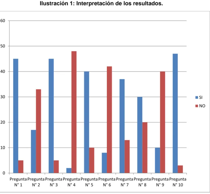 Ilustración 1: Interpretación de los resultados.