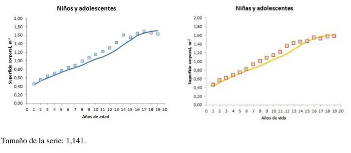 Figura  1.  Comportamiento  de  la  superficie  corporal  de  los  niños  y  adolescentes  cubanos  incluidos  en  la  serie de estudio según la edad y el sexo