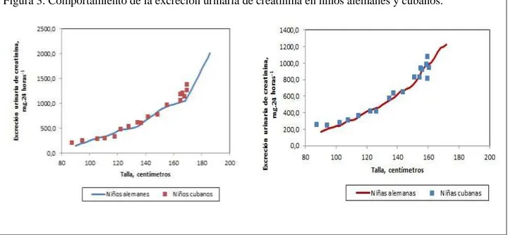 Figura 3. Comportamiento de la excreción urinaria de creatinina en niños alemanes y cubanos