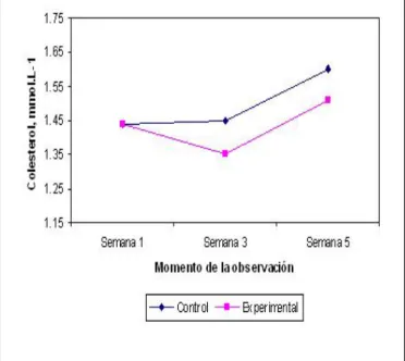 Figura 2. Cambios ocurridos en el Colesterol sérico  tras la deprivación nutrimental. Se muestran los  valores de este indicador, tal y como se determinó en  los distintos momentos de observación del estudio