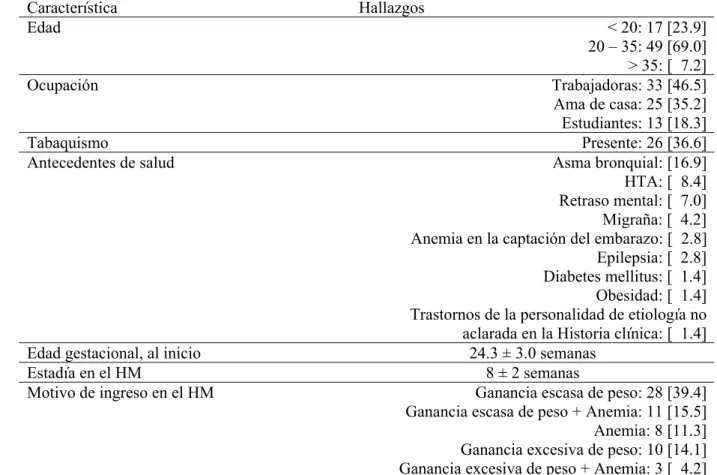 Tabla 1. Características demográficas y clínicas de las gestantes atendidas en el Hogar Materno que  fueron incluidas en la serie de estudio