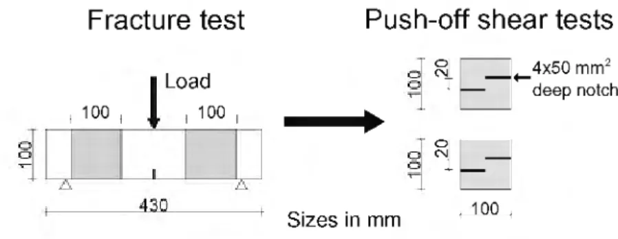 Fig. 2. Obtaining specimens for testing push-off. 
