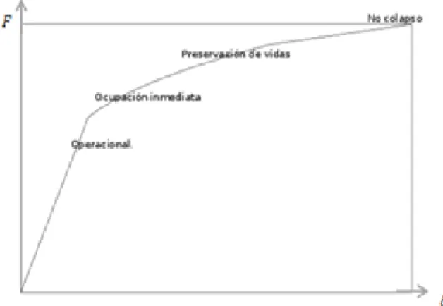 Fig. 2.6-6.-figura Carga-Desplazamiento. Puntos ligados a los objetivos de rendimiento 