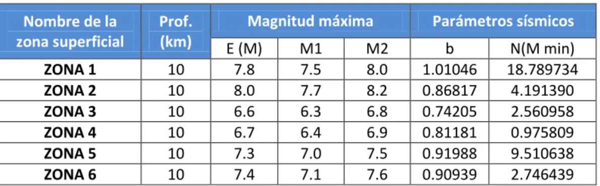 Tabla 3.1-4.- parámetros de sismicidad de las zonas profundas 