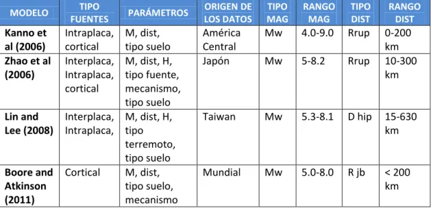 Tabla 3.1-6.- modelos de atenuación elegidos 