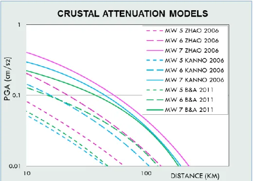Fig. 3.1-18.- Representación de los modelos de atenuación seleccionados para las fuentes sísmicas  de subducción intraplaca 