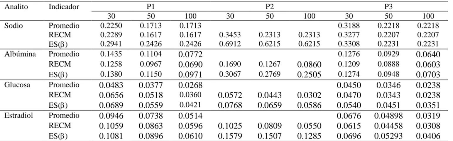 Tabla 2. Errores de estimación de las pendientes de los procederes (P1 – P3) validados en el presente estudio