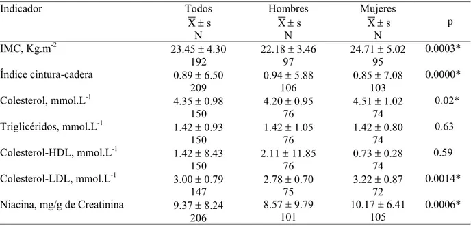 Tabla 1. Indicadores bioquímicos y antropométricos de adultos mayores residentes en diferentes áreas de  salud del municipio villaclareño Quemado de Güines