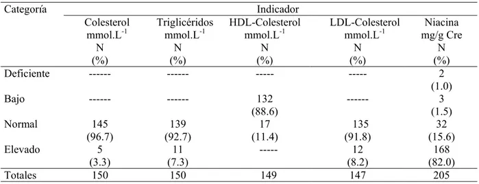 Tabla 2. Distribución de los valores de los indicadores bioquímicos del estado nutricional individuos  de  acuerdo a las diferentes categorías de riesgo