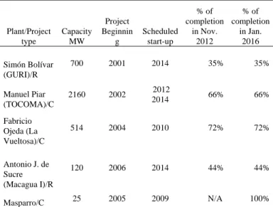 Table II presents a summary of the infrastructure electric  generation projects from hydroelectricity sources that appear  to be in construction or refurbishment in 2016