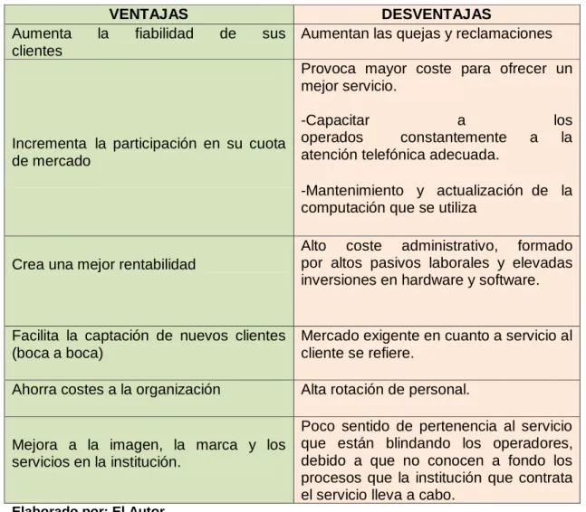 Tabla 2.- Ventajas y desventajas de un buen servicio 