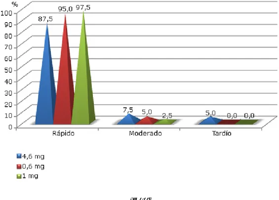 Fig. 2. Condiciones de intubación según dosis 