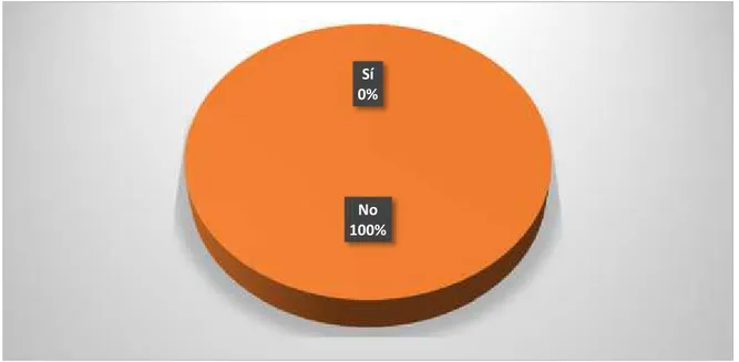 Gráfico 3. Disponibilidad de una guía sobre enfermedades respiratorias.