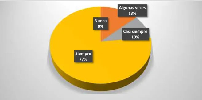 Gráfico 4 . Continuidad en la educación al paciente hospitalizado.