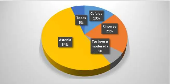 Gráfico 9. Síntomas del resfriado común