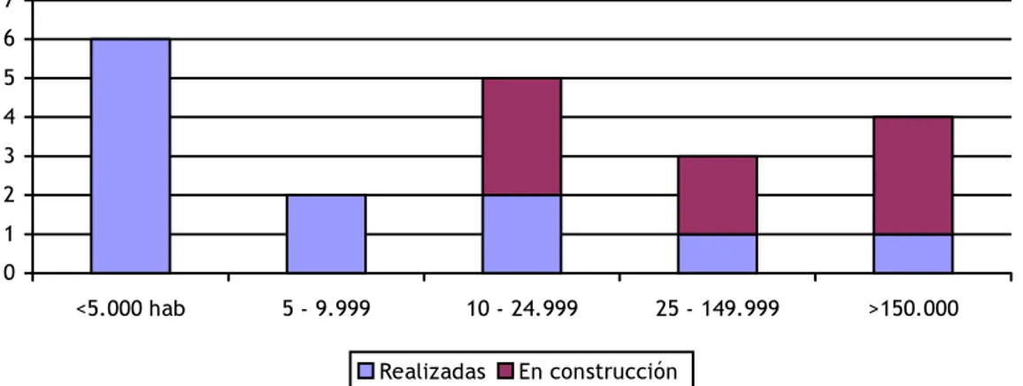Gráfico 3. Número de experiencias o proyectos por tamaños de población 