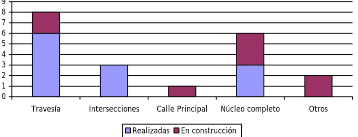 Gráfico 4. Número de proyectos por tipo de espacio  0123456789