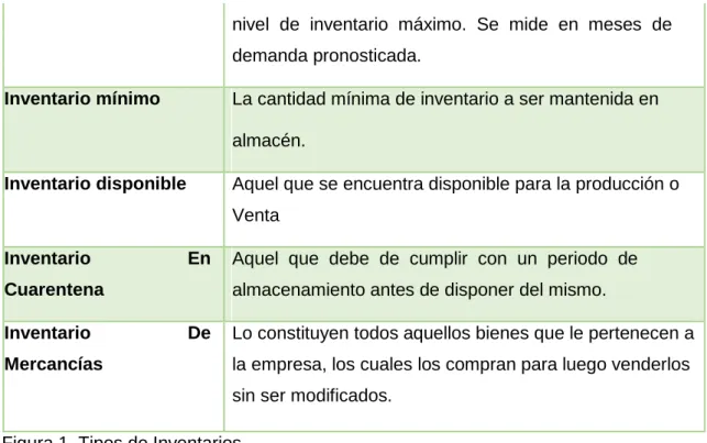 Figura 1. Tipos de Inventarios 