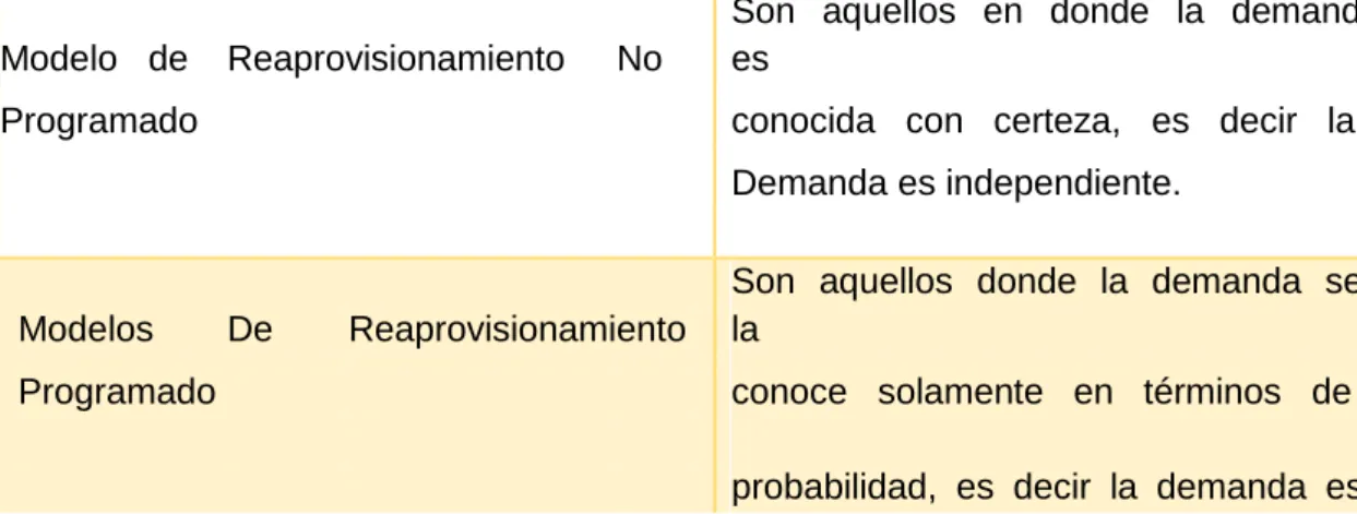 Figura 2. Componentes de un modelo de inventarios 