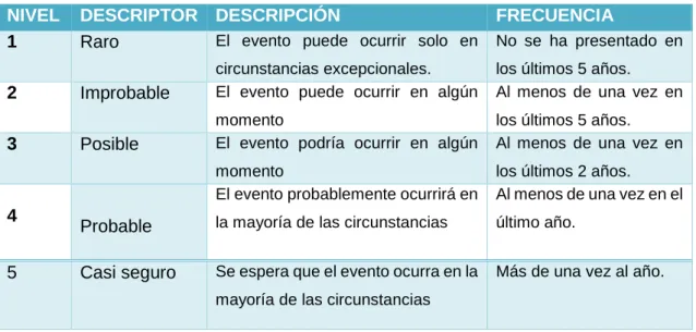 Tabla 6 . Tabla de probabilidad 