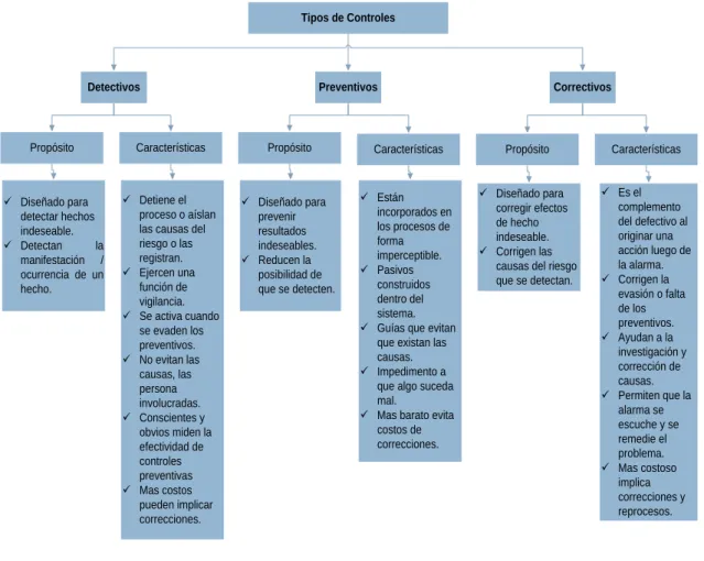 Figura 7  Tipos de Control  Fuente: (Soy, 2012) 