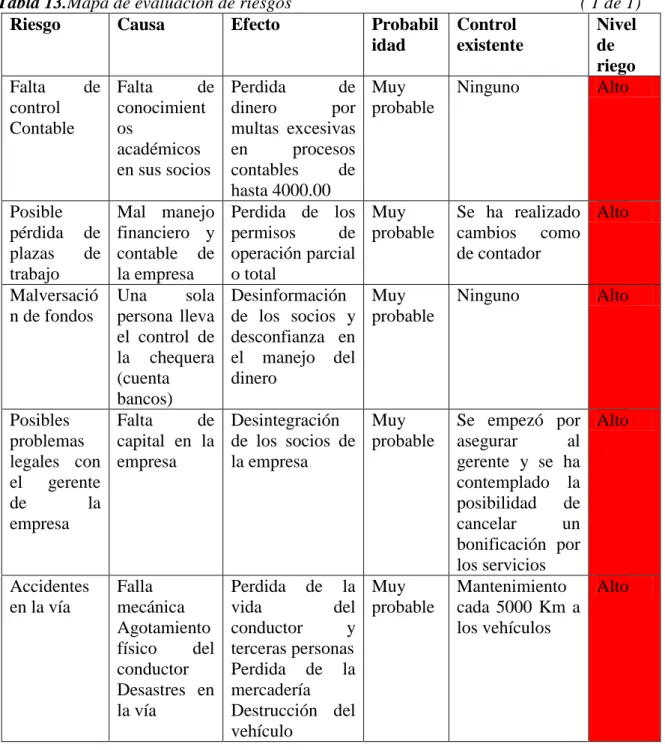 Tabla 13.Mapa de evaluación de riesgos  ( 1 de 1) 