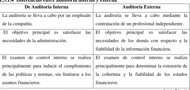 Figura N° 2 Diferencia entre auditoría externa e interna  Fuente: (Guía Contable, 2012) 
