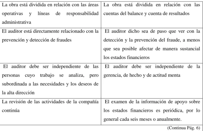 Figura N° 2 Diferencia entre auditoría externa e interna  Fuente: (Guía Contable, 2012)
