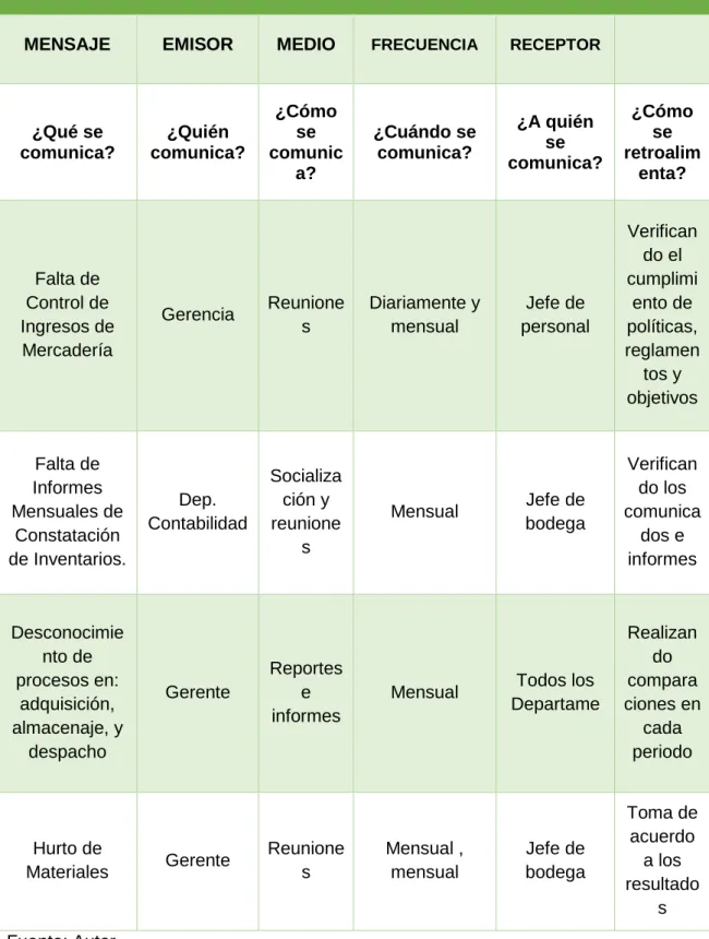 Tabla 15  Matriz de Comunicación Descendente 