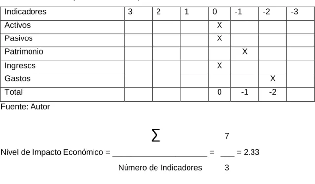 Tabla 19 Variables que Califican el Impacto Económico 
