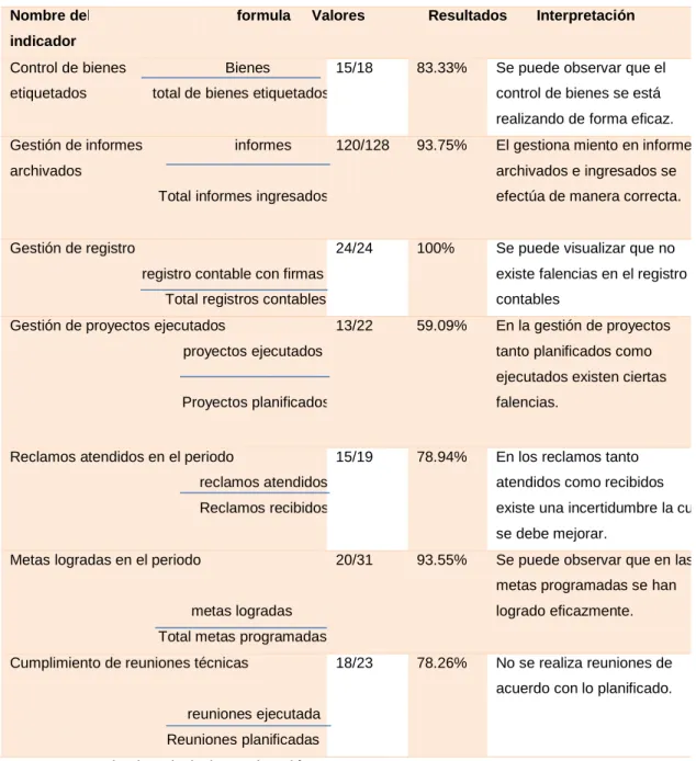 Tabla 2 indicadores de eficacia 
