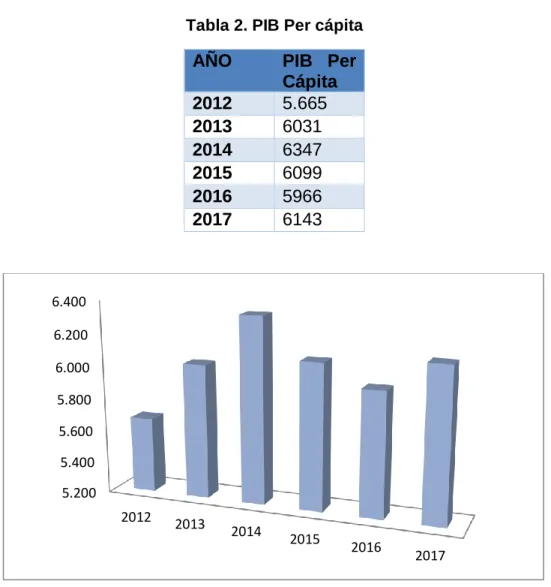 Tabla 2. PIB Per cápita  AÑO  PIB  Per 