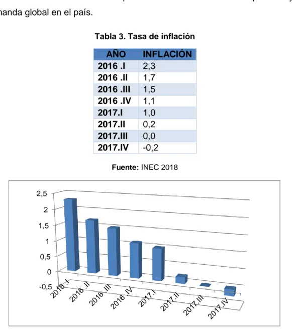 Tabla 3. Tasa de inflación  AÑO  INFLACIÓN  2016 .I  2,3  2016 .II  1,7  2016 .III  1,5  2016 .IV  1,1  2017.I  1,0  2017.II  0,2  2017.III  0,0  2017.IV  -0,2  Fuente: INEC 2018 